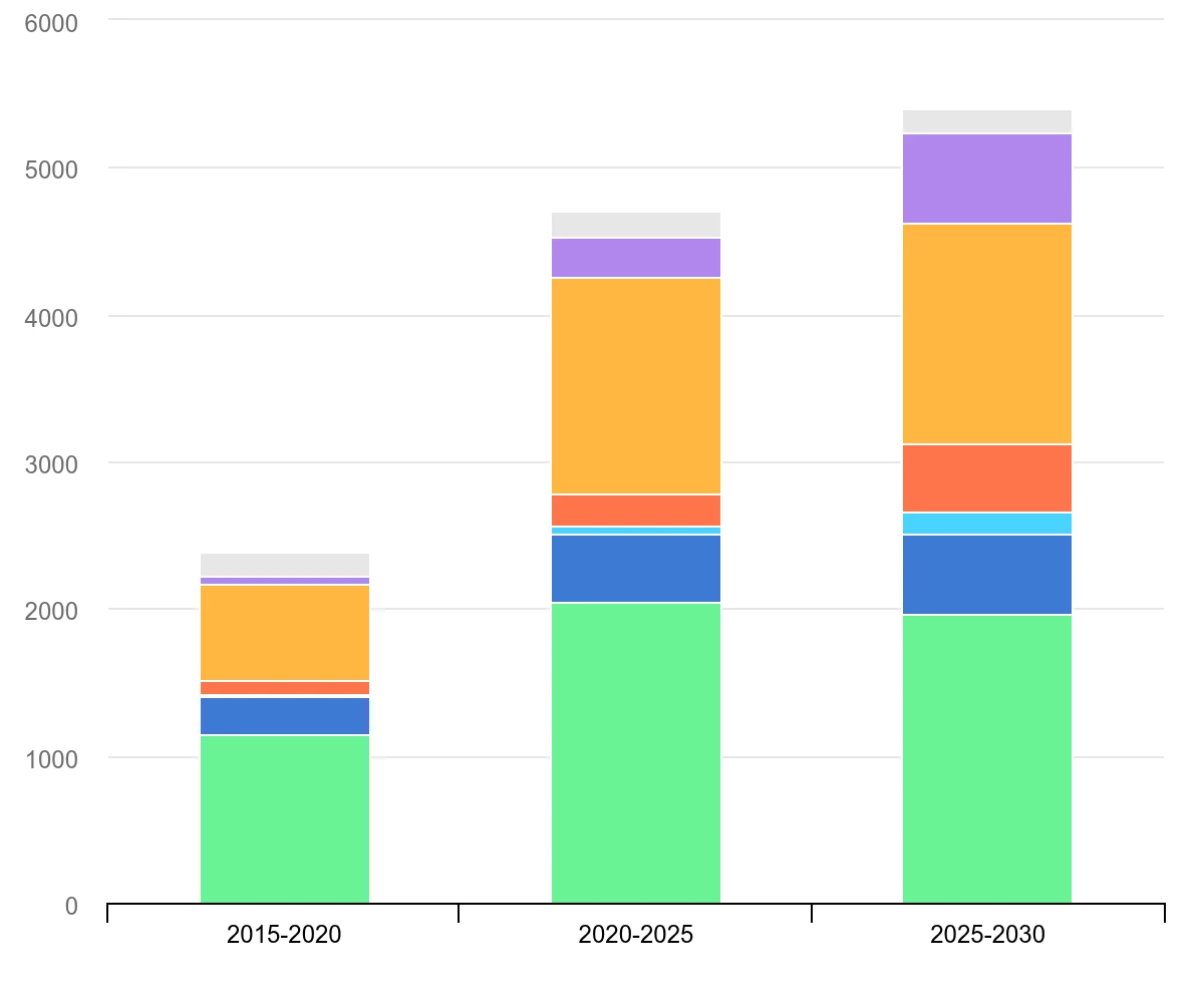 Stacked bar chart of global electricity demand growth by sector and end use for 2015–2020, 2020–2025 and 2025–2030